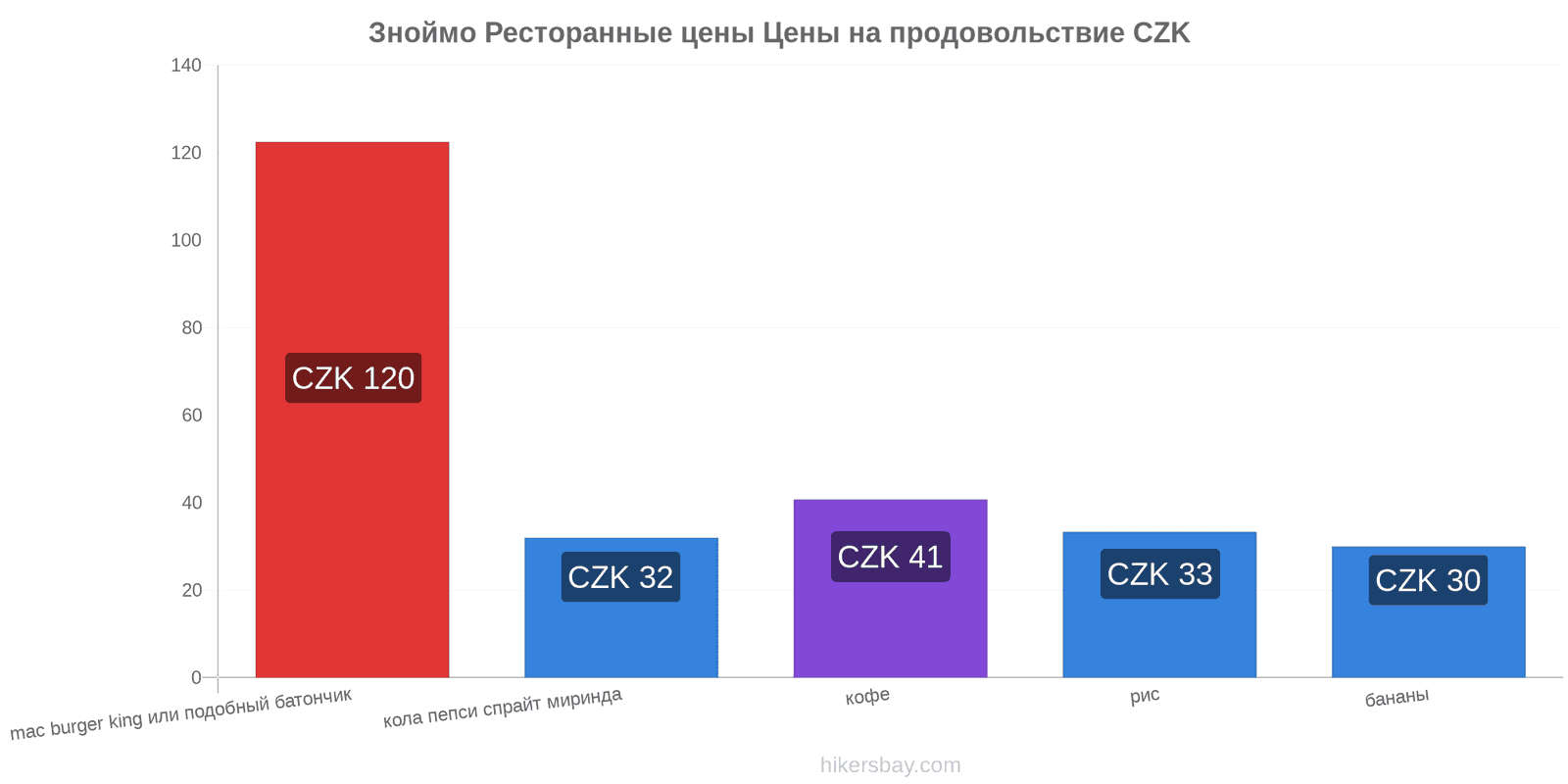 Зноймо изменения цен hikersbay.com