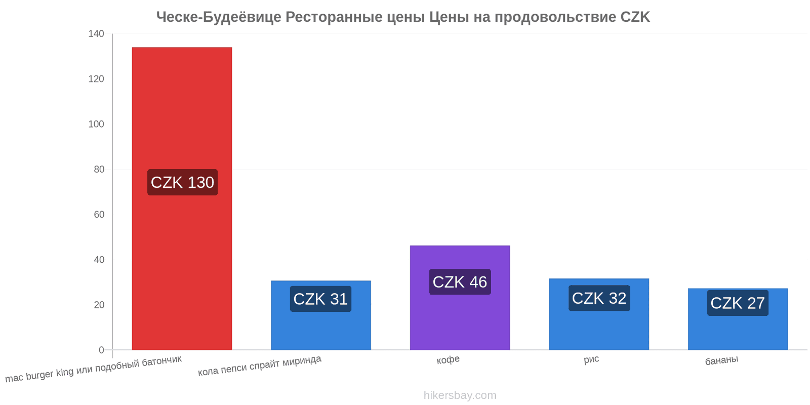 Ческе-Будеёвице изменения цен hikersbay.com