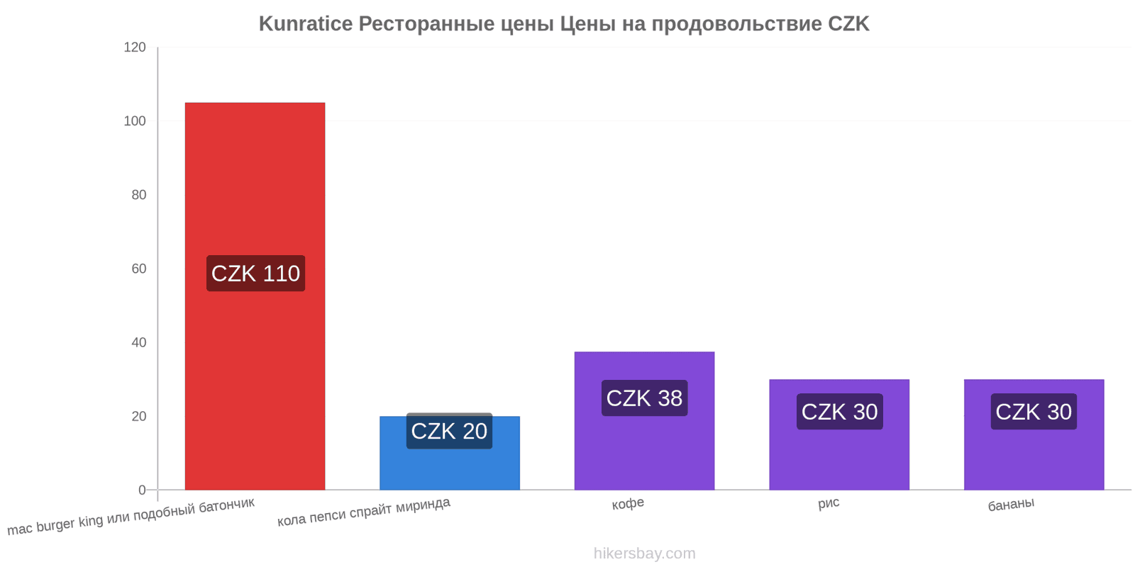 Kunratice изменения цен hikersbay.com