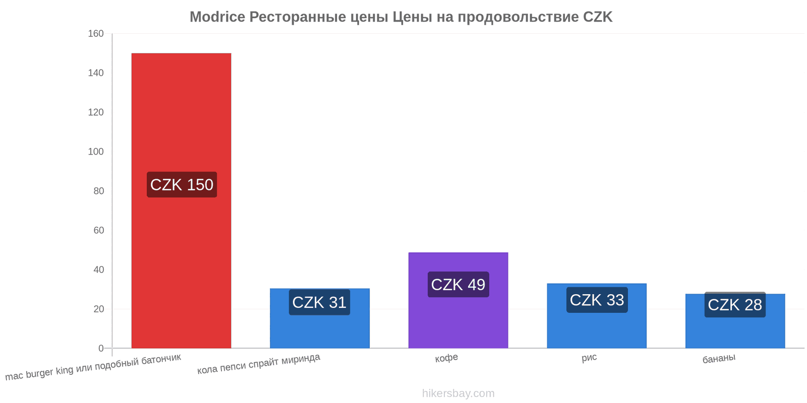 Modrice изменения цен hikersbay.com