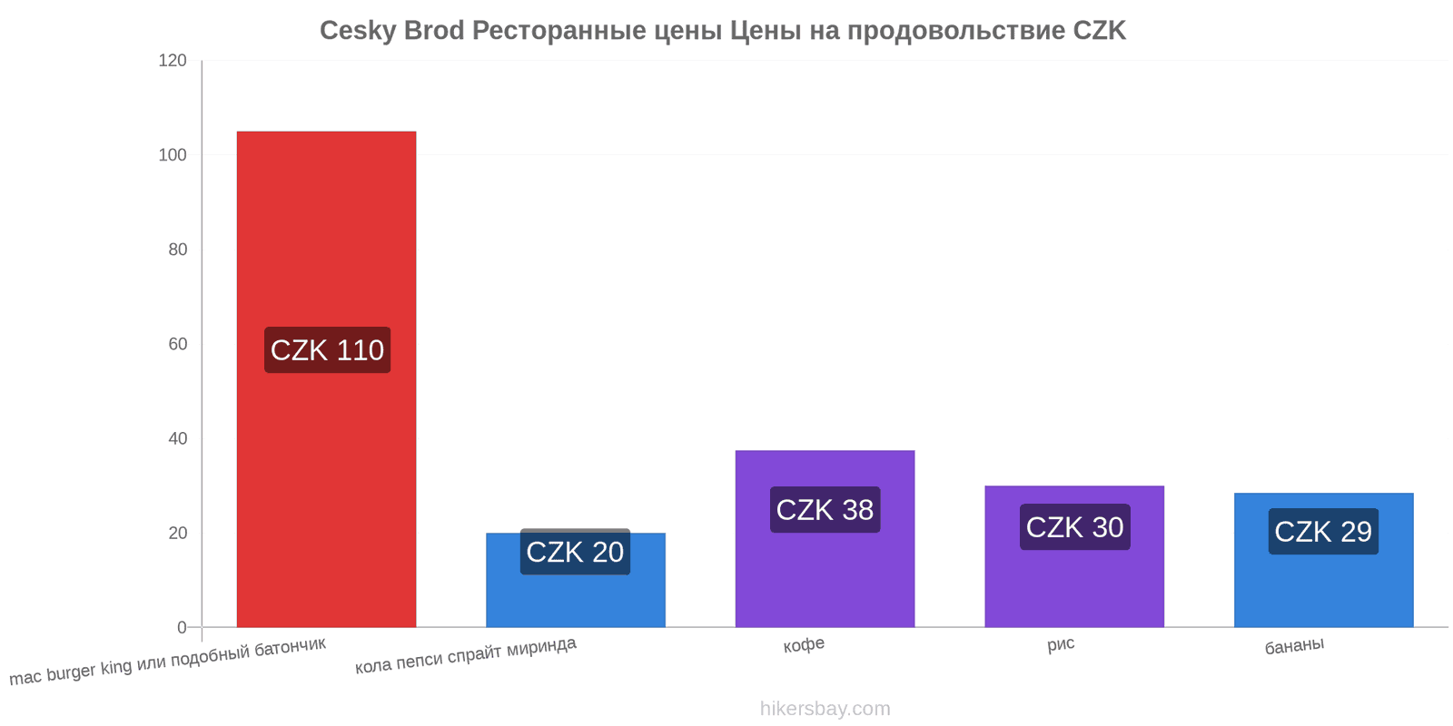 Cesky Brod изменения цен hikersbay.com