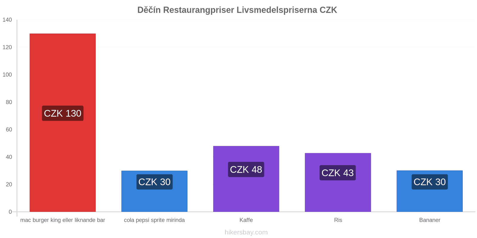 Děčín prisändringar hikersbay.com