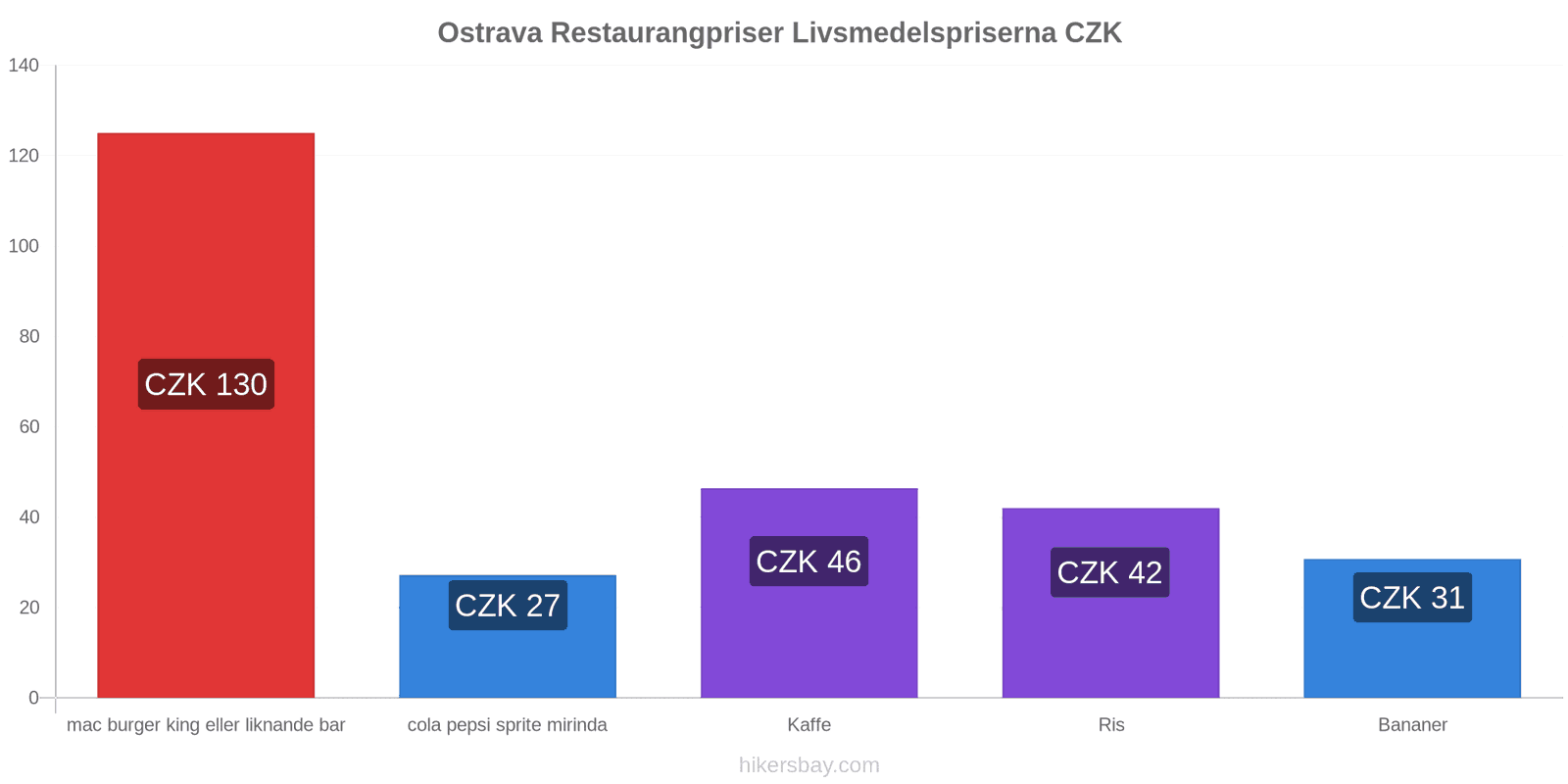 Ostrava prisändringar hikersbay.com