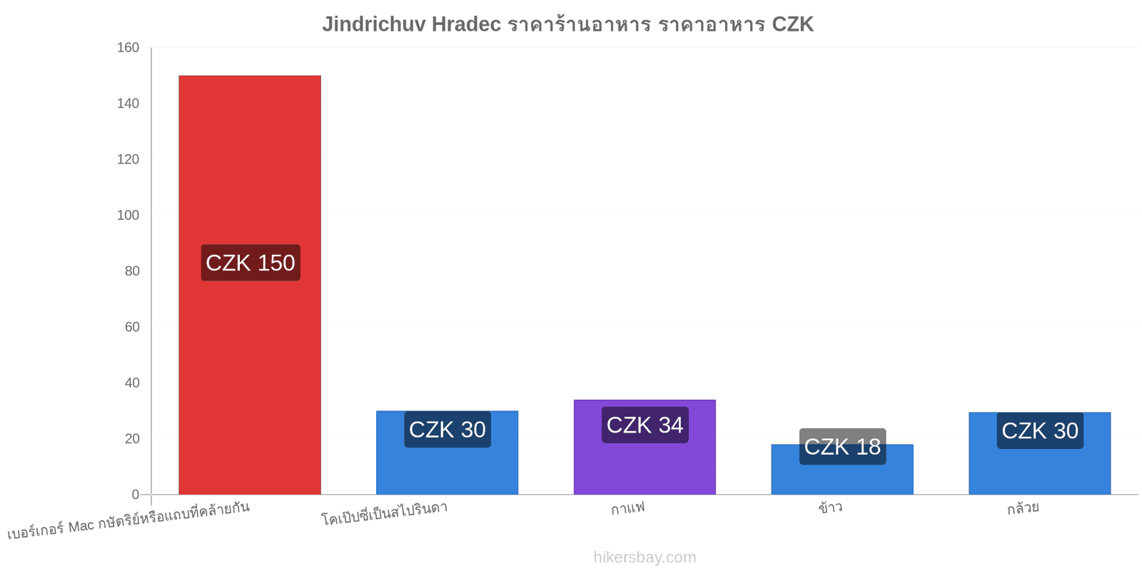 Jindrichuv Hradec การเปลี่ยนแปลงราคา hikersbay.com