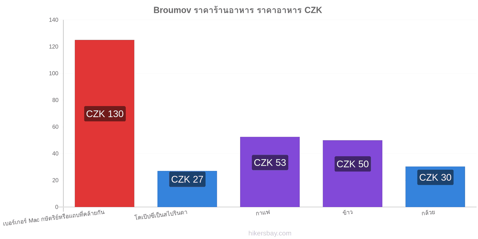 Broumov การเปลี่ยนแปลงราคา hikersbay.com