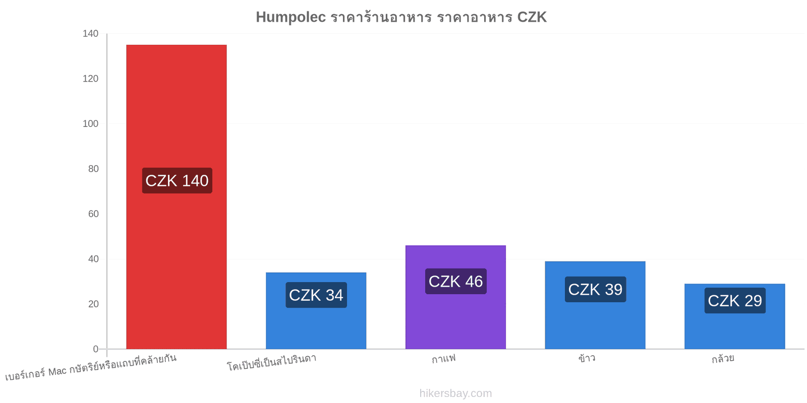 Humpolec การเปลี่ยนแปลงราคา hikersbay.com