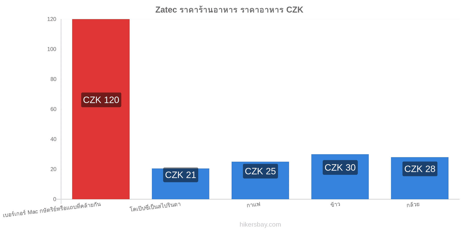 Zatec การเปลี่ยนแปลงราคา hikersbay.com