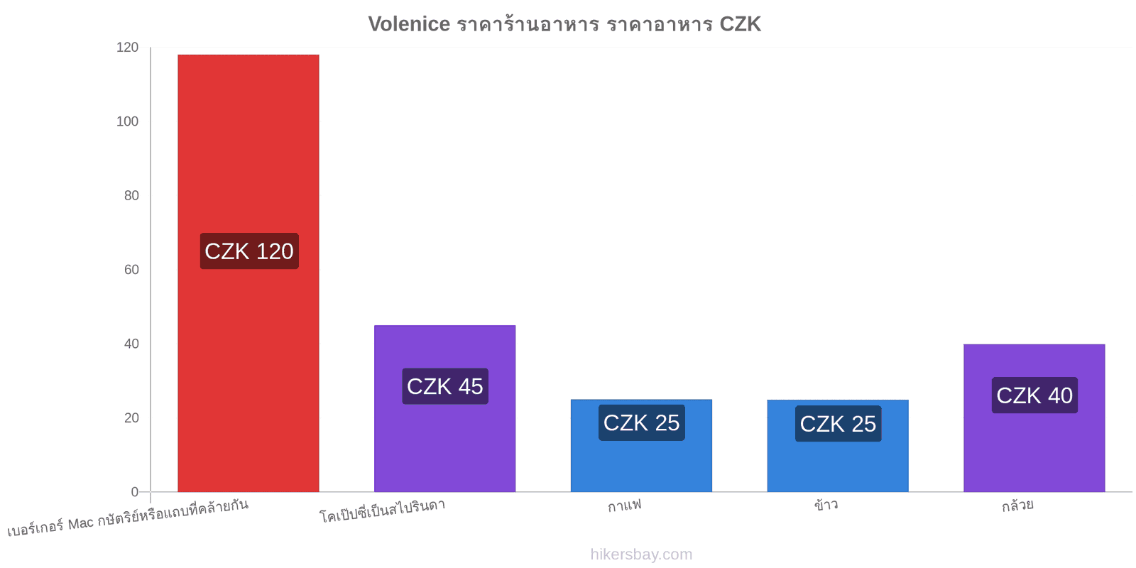 Volenice การเปลี่ยนแปลงราคา hikersbay.com