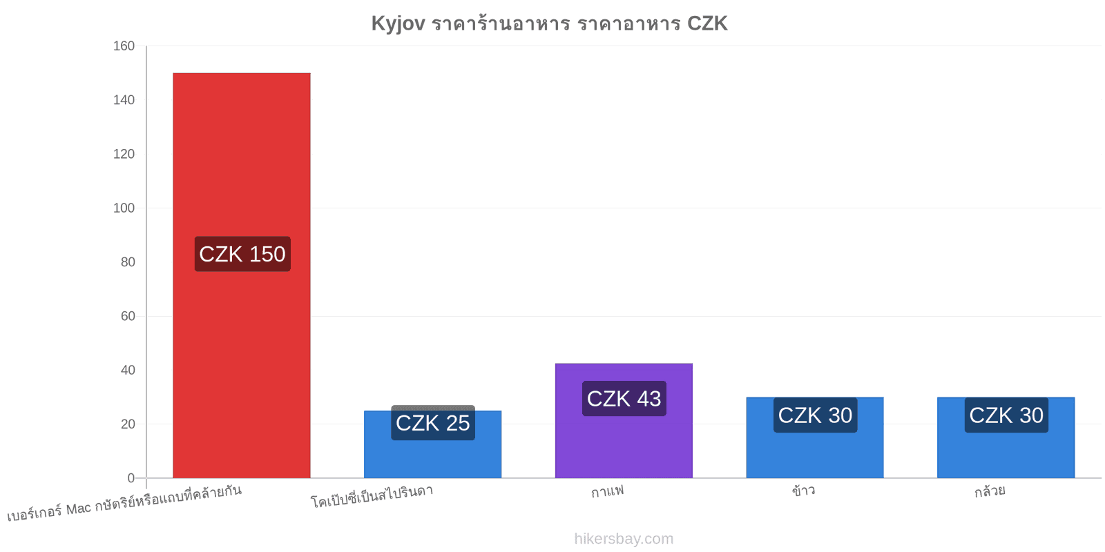 Kyjov การเปลี่ยนแปลงราคา hikersbay.com