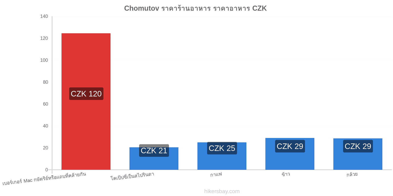 Chomutov การเปลี่ยนแปลงราคา hikersbay.com