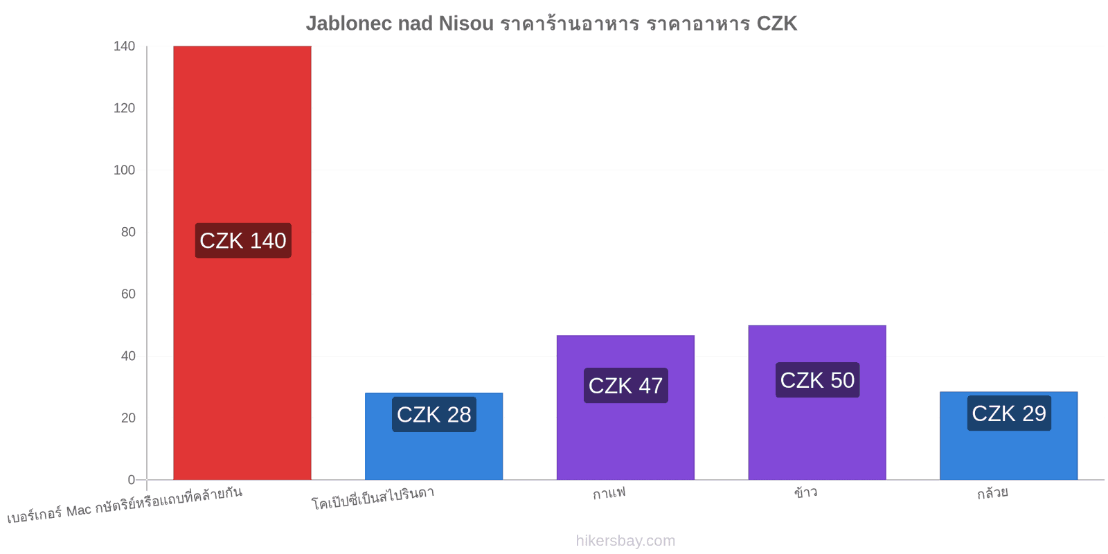 Jablonec nad Nisou การเปลี่ยนแปลงราคา hikersbay.com