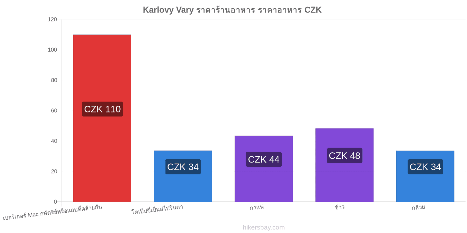 Karlovy Vary การเปลี่ยนแปลงราคา hikersbay.com