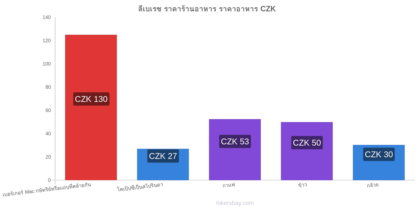 ลีเบเรช การเปลี่ยนแปลงราคา hikersbay.com