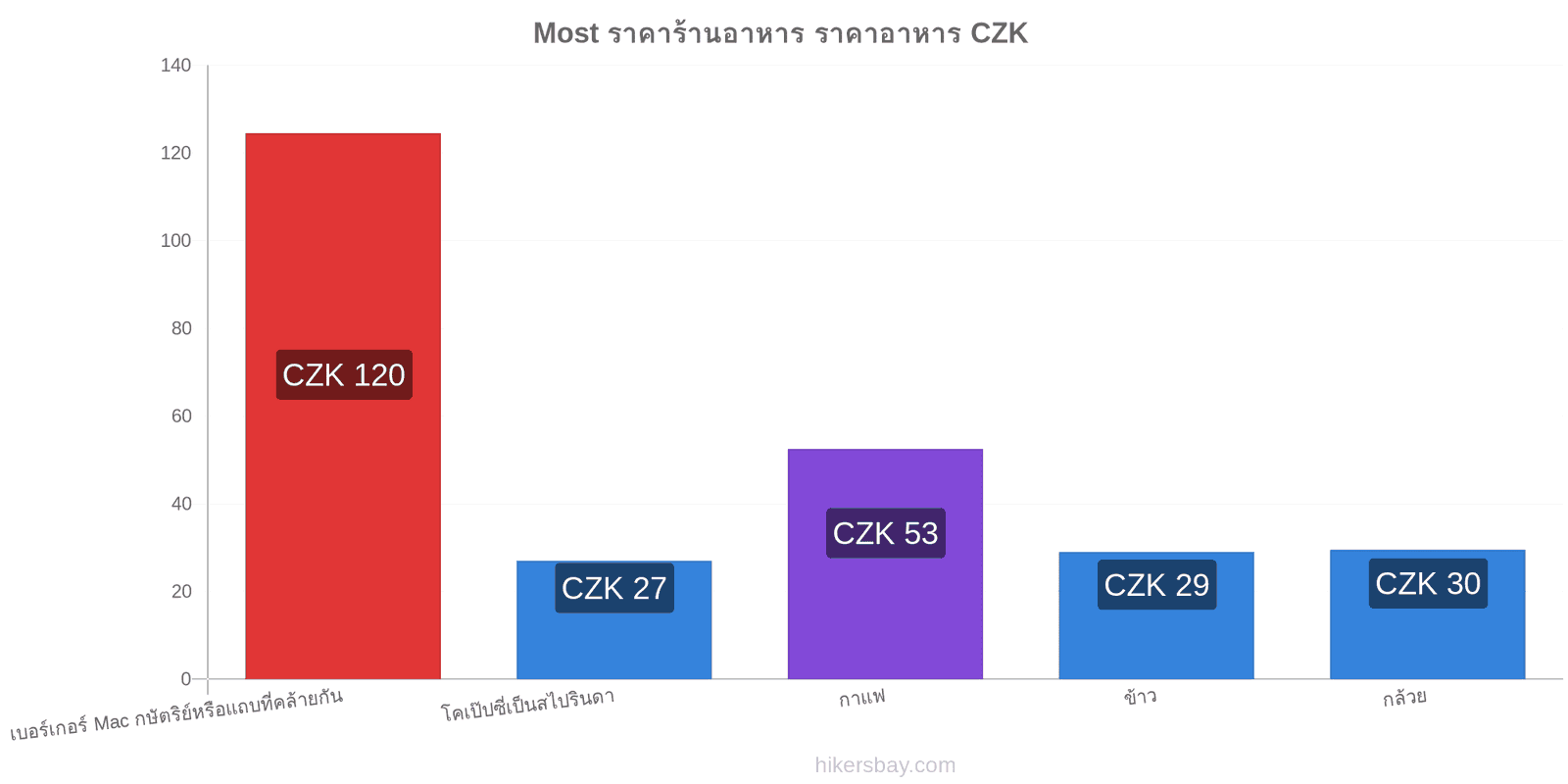 Most การเปลี่ยนแปลงราคา hikersbay.com