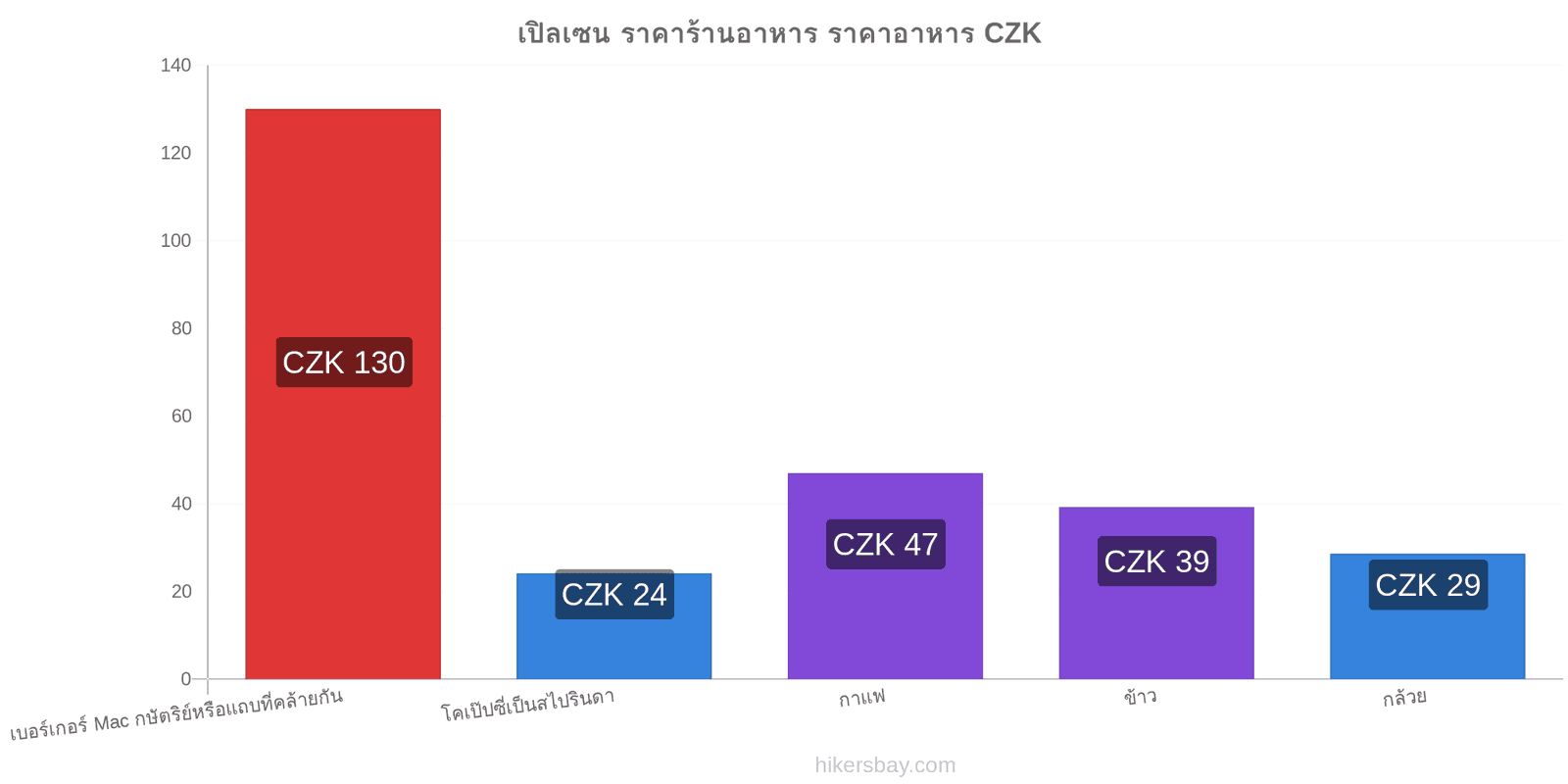 เปิลเซน การเปลี่ยนแปลงราคา hikersbay.com