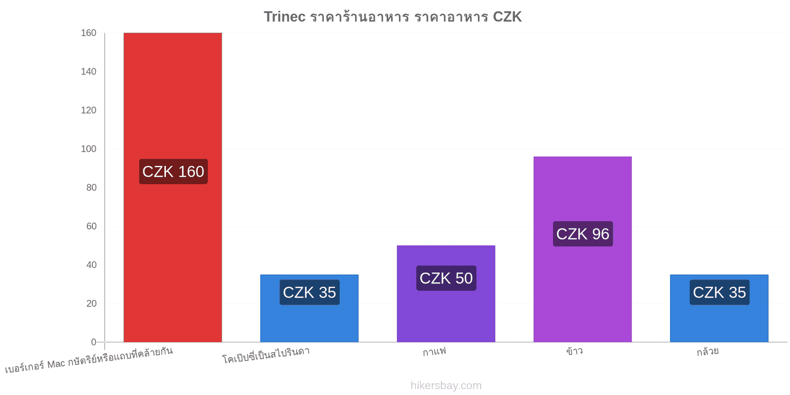 Trinec การเปลี่ยนแปลงราคา hikersbay.com