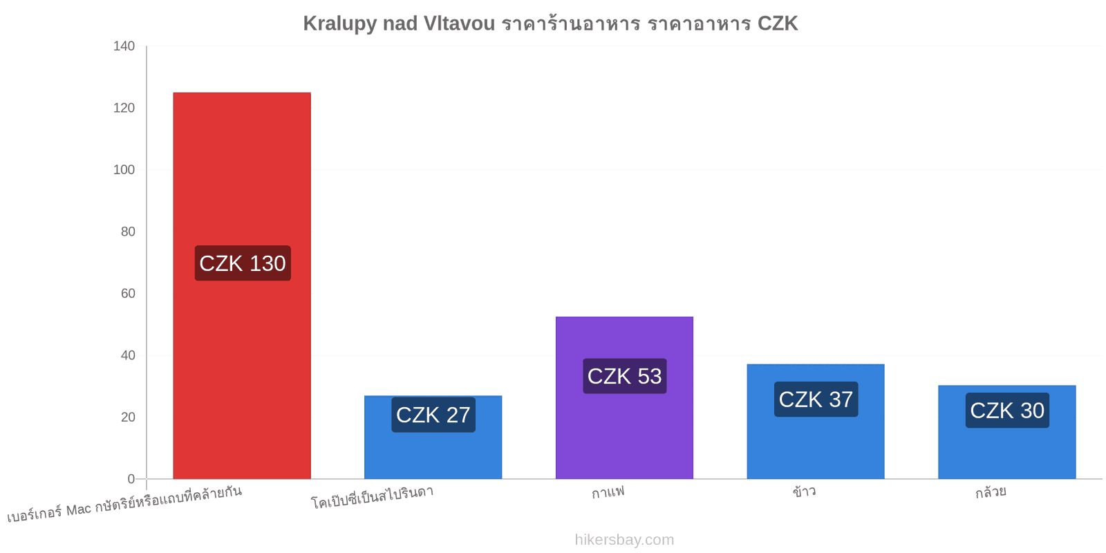 Kralupy nad Vltavou การเปลี่ยนแปลงราคา hikersbay.com