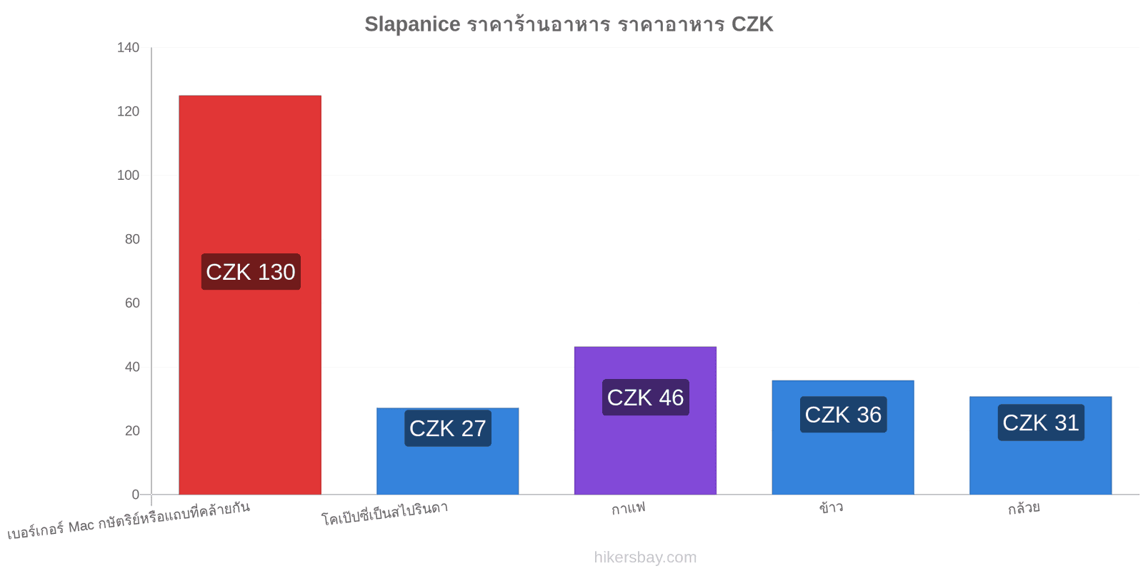 Slapanice การเปลี่ยนแปลงราคา hikersbay.com