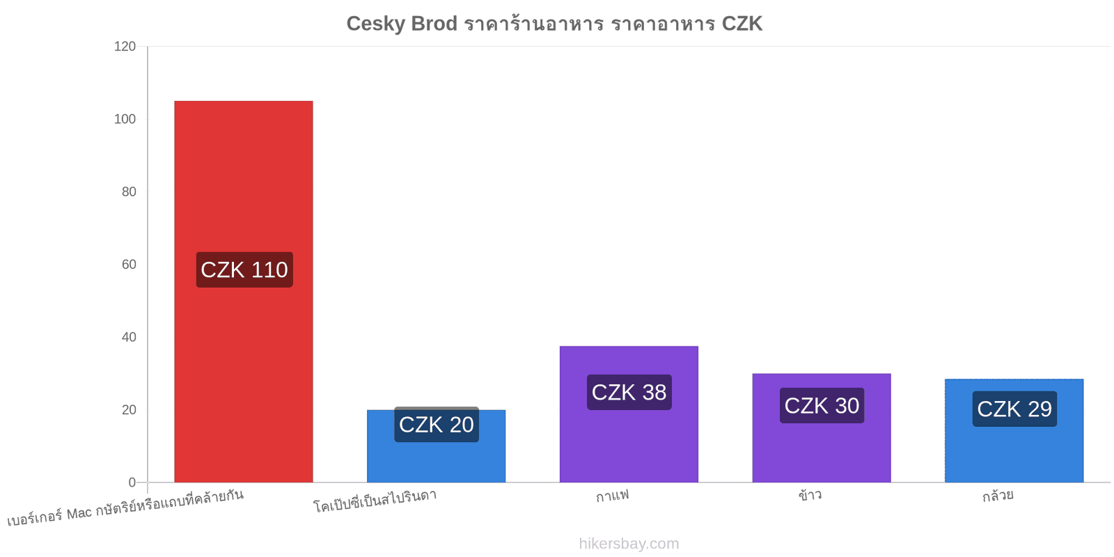 Cesky Brod การเปลี่ยนแปลงราคา hikersbay.com