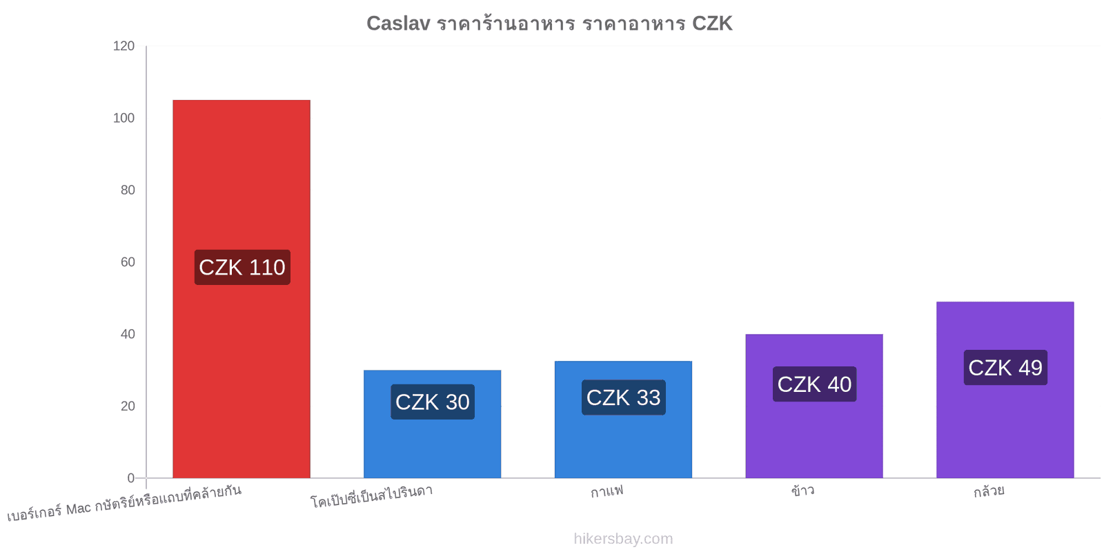 Caslav การเปลี่ยนแปลงราคา hikersbay.com