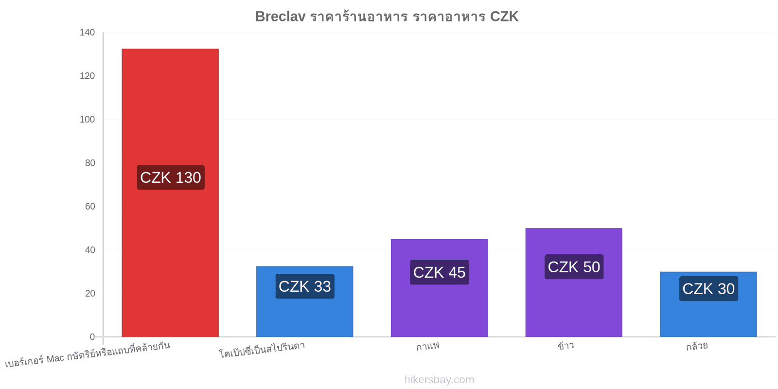 Breclav การเปลี่ยนแปลงราคา hikersbay.com