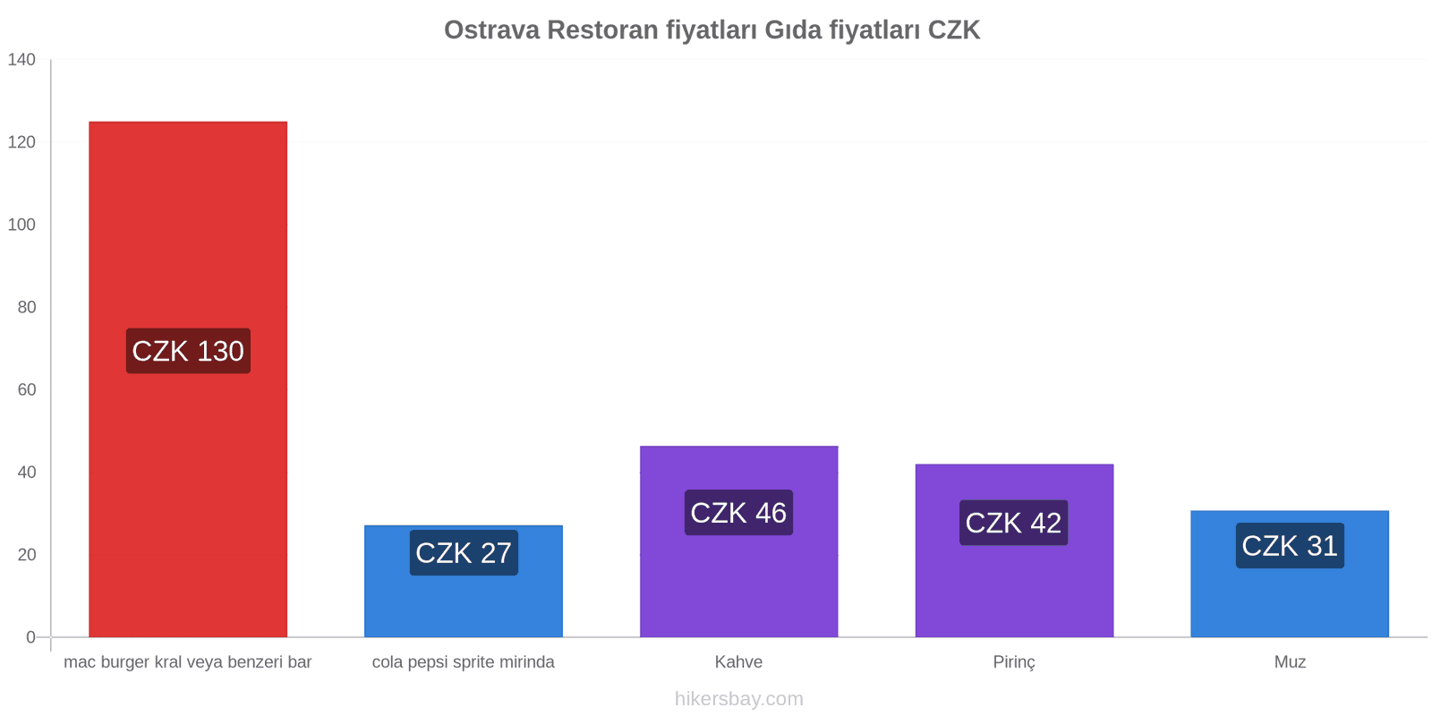 Ostrava fiyat değişiklikleri hikersbay.com