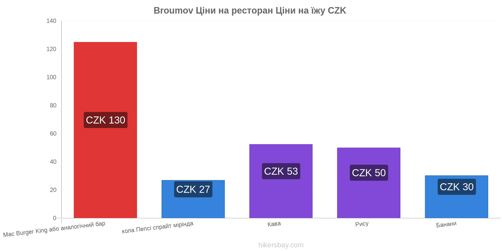 Broumov зміни цін hikersbay.com