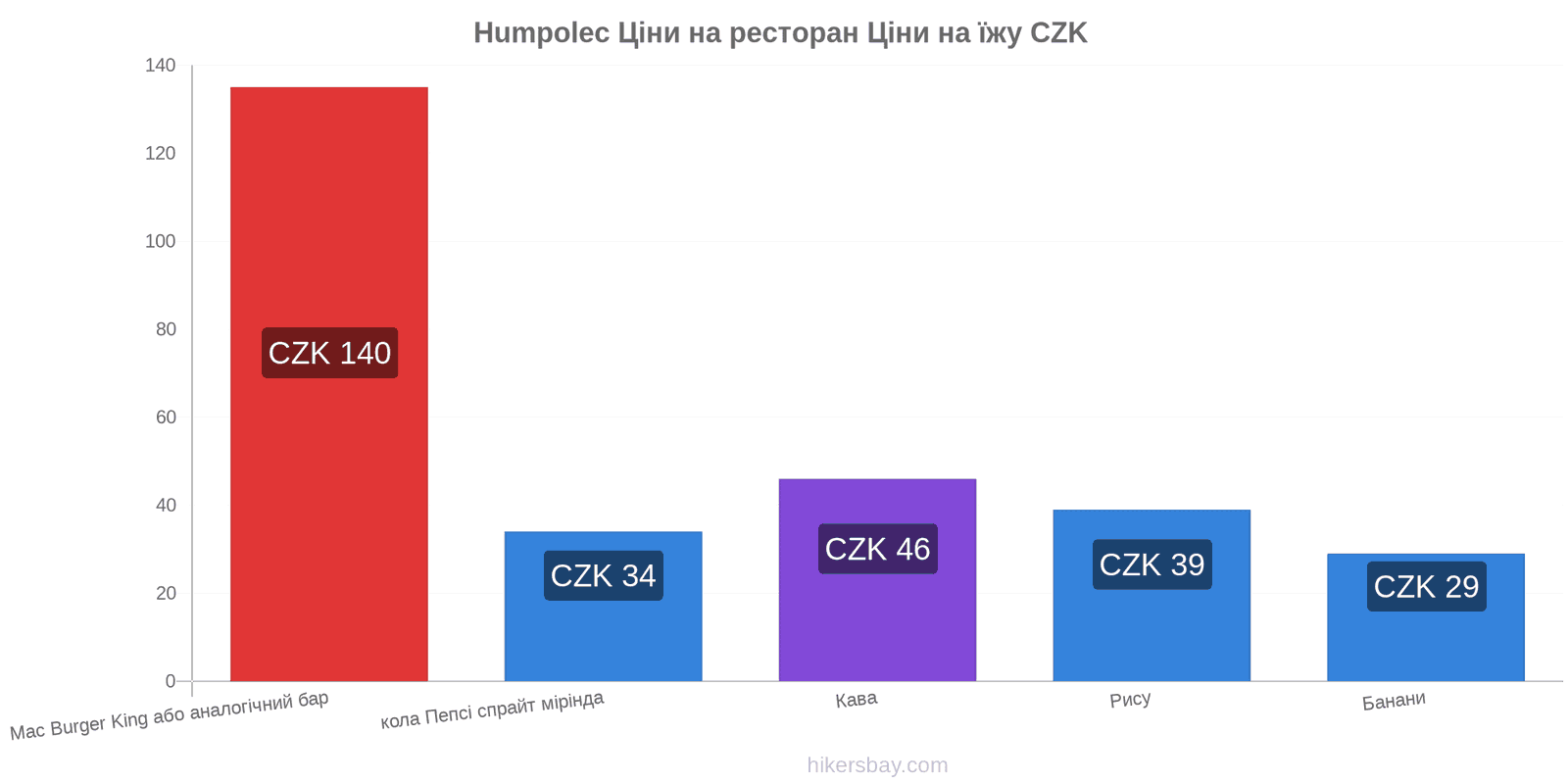 Humpolec зміни цін hikersbay.com