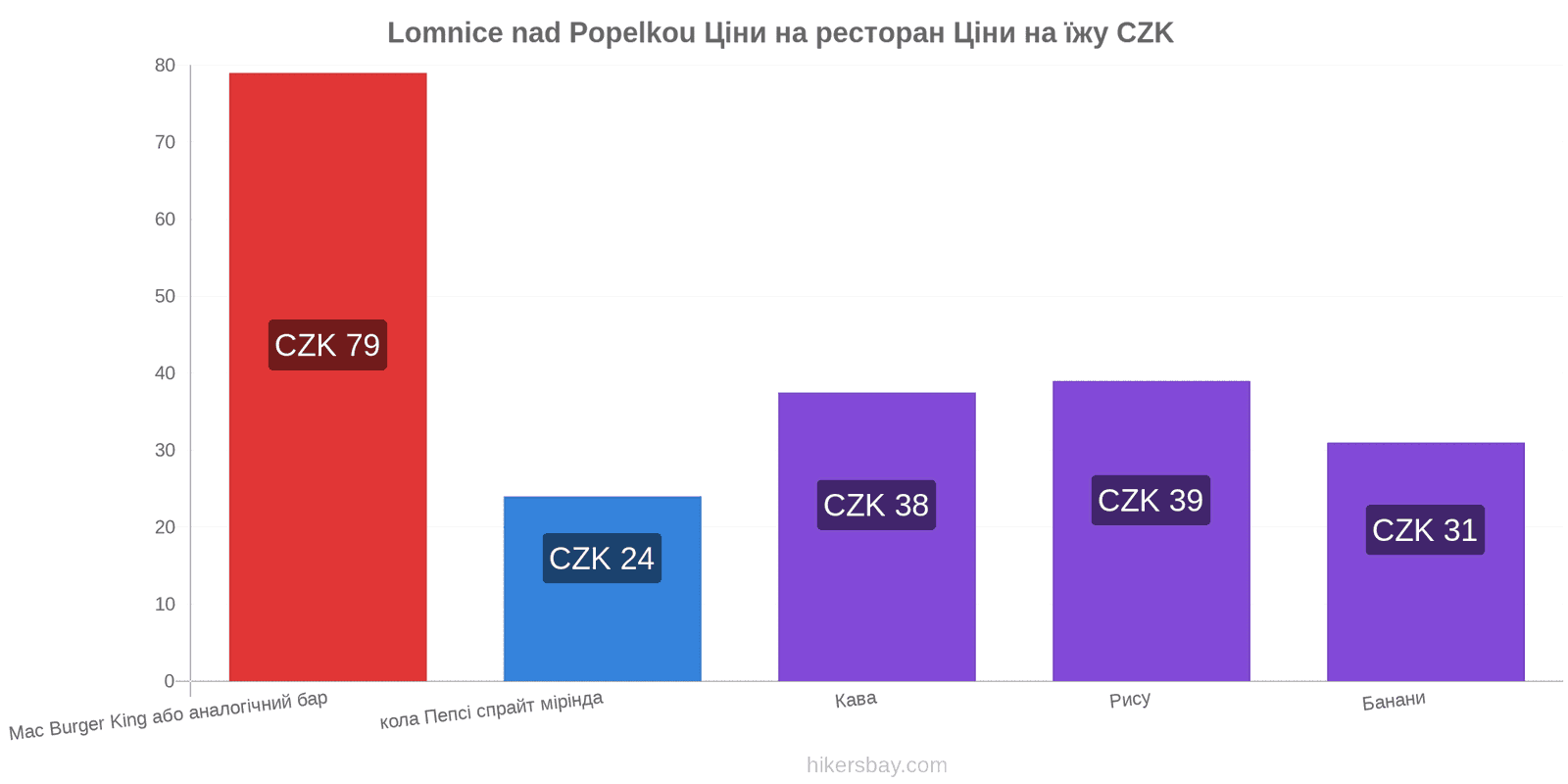 Lomnice nad Popelkou зміни цін hikersbay.com