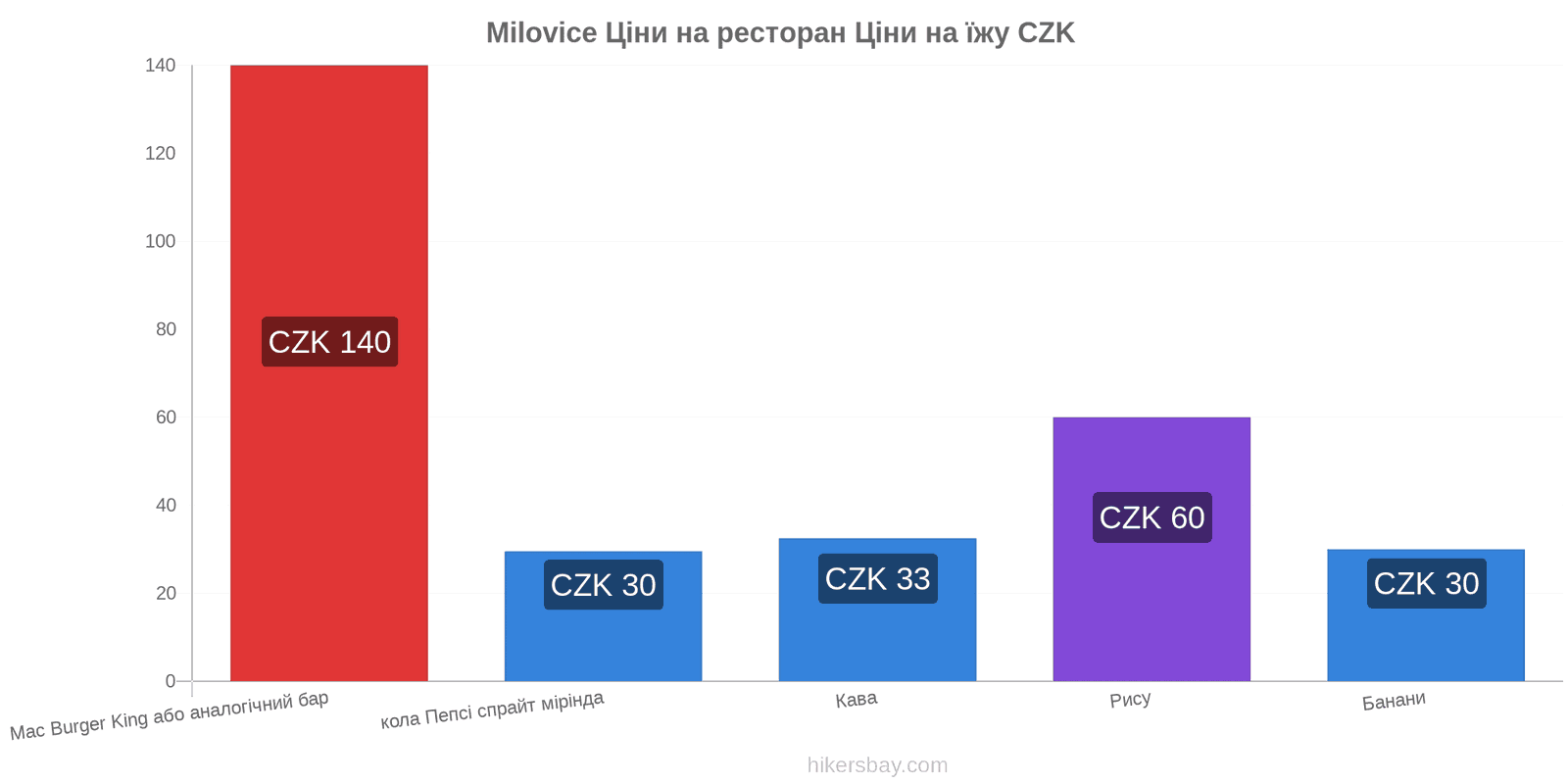 Milovice зміни цін hikersbay.com