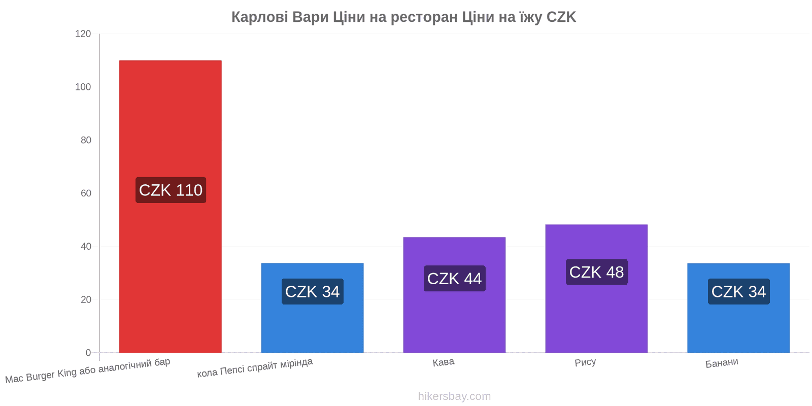 Карлові Вари зміни цін hikersbay.com