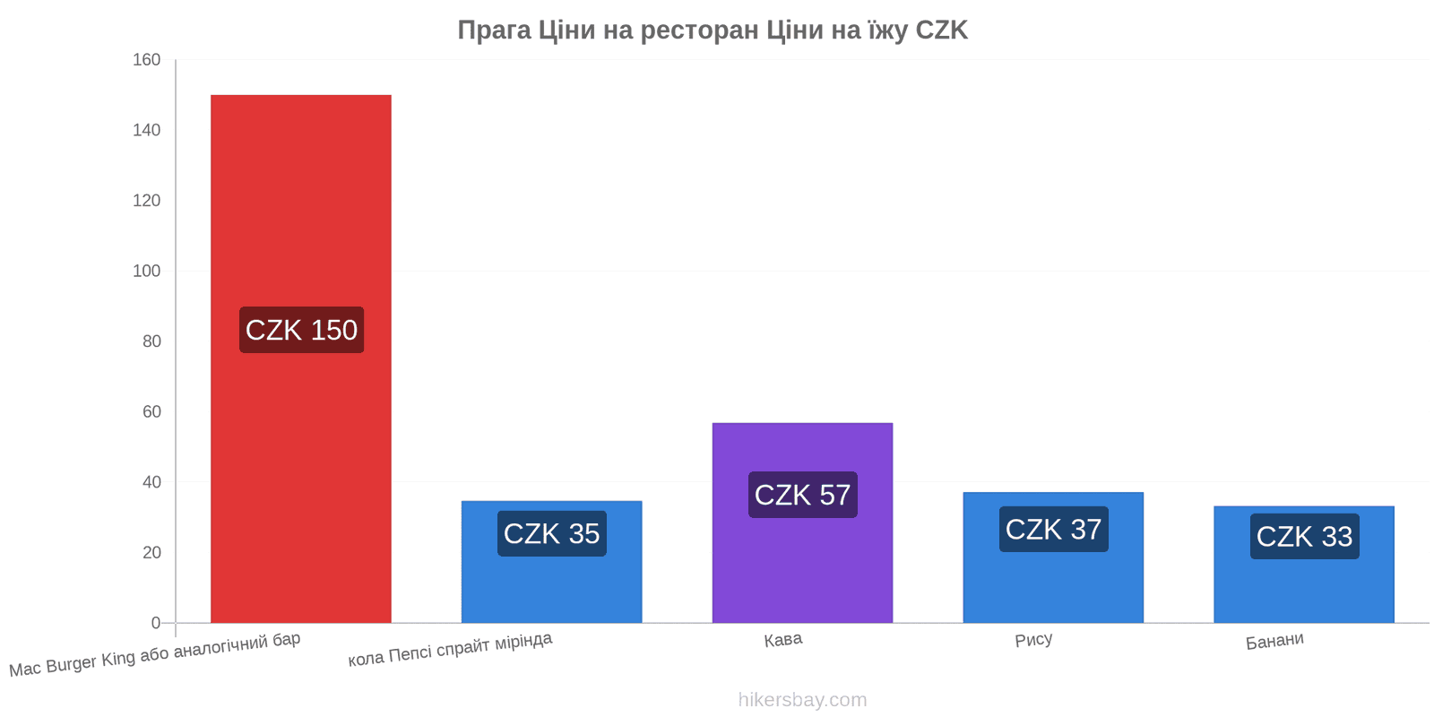 Прага зміни цін hikersbay.com