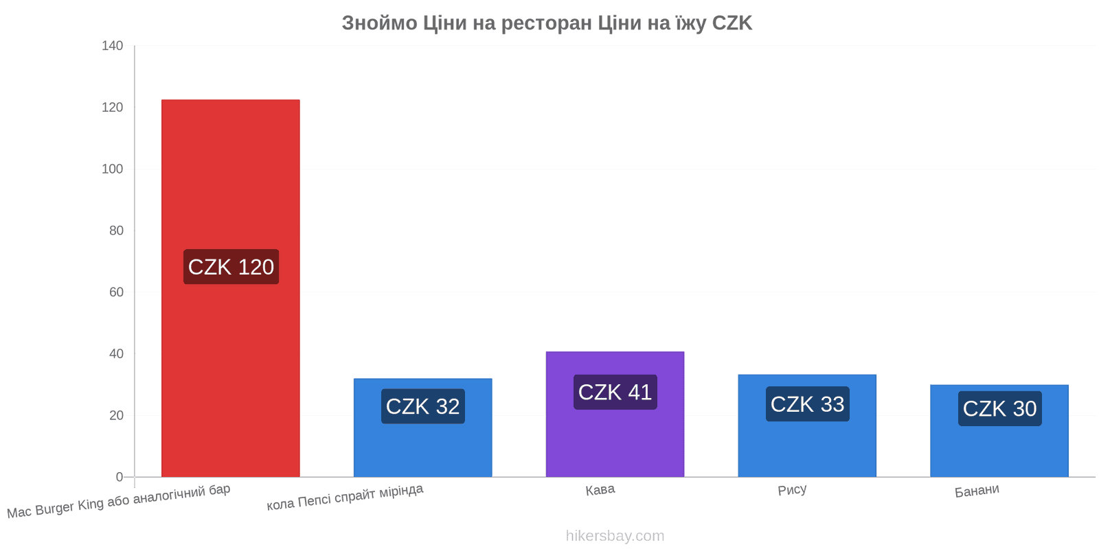 Зноймо зміни цін hikersbay.com