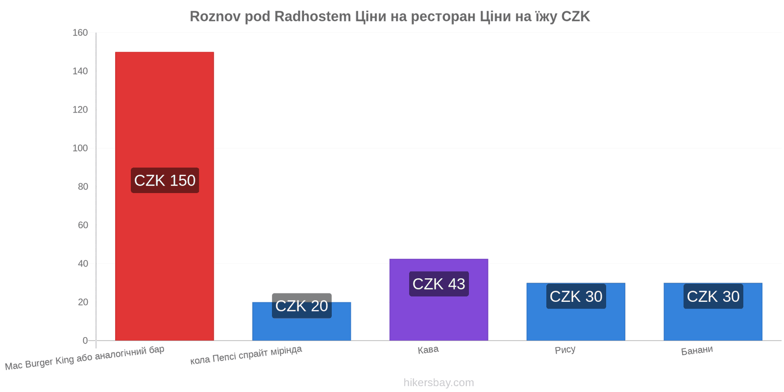 Roznov pod Radhostem зміни цін hikersbay.com