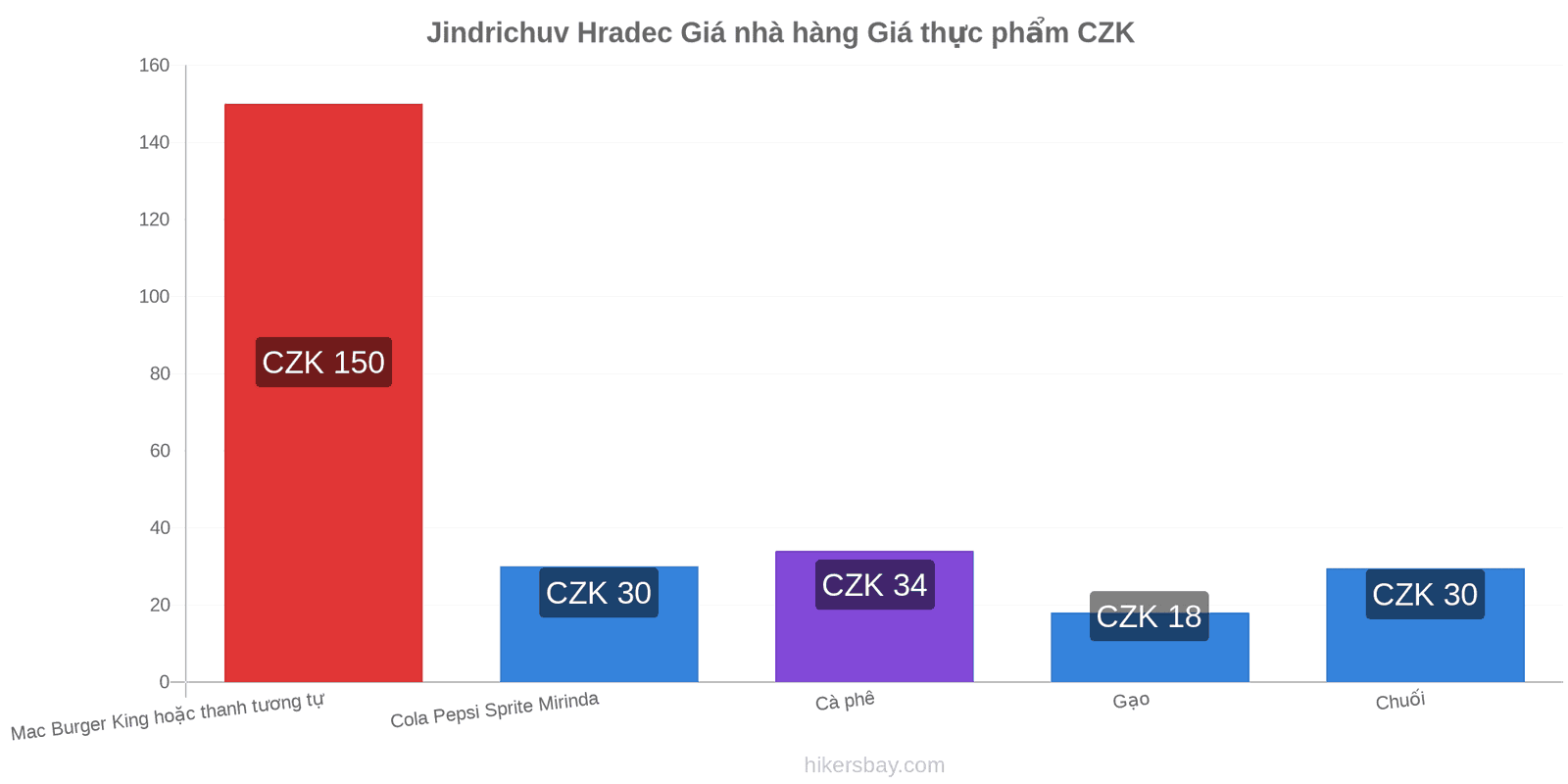 Jindrichuv Hradec thay đổi giá cả hikersbay.com