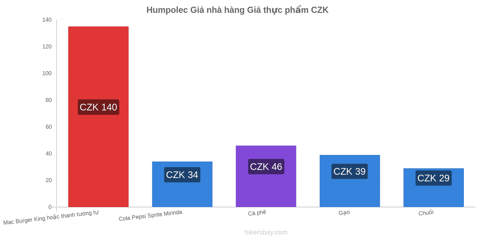 Humpolec thay đổi giá cả hikersbay.com