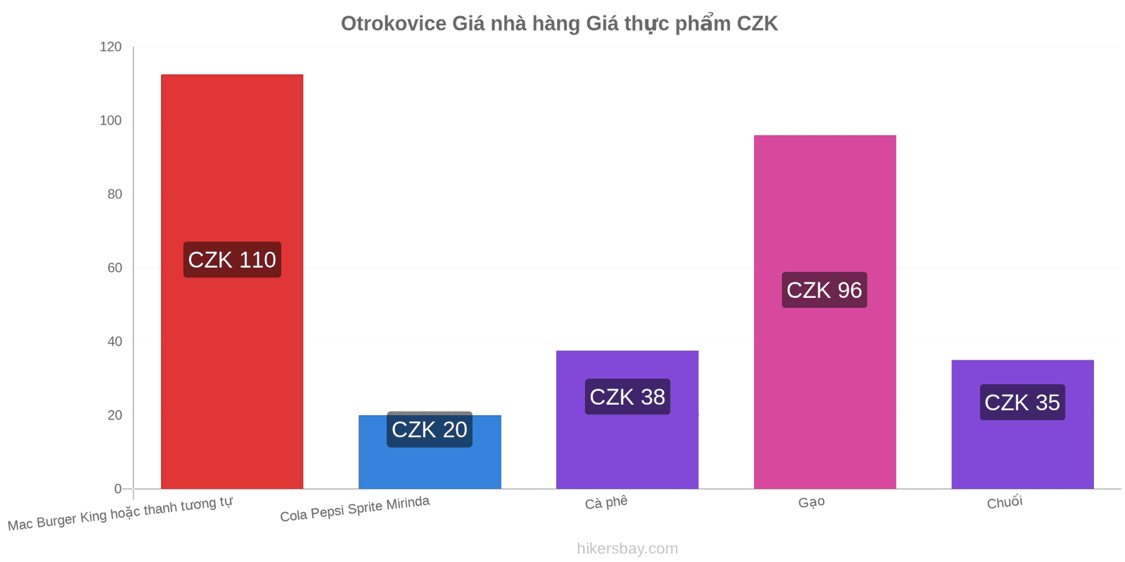 Otrokovice thay đổi giá cả hikersbay.com