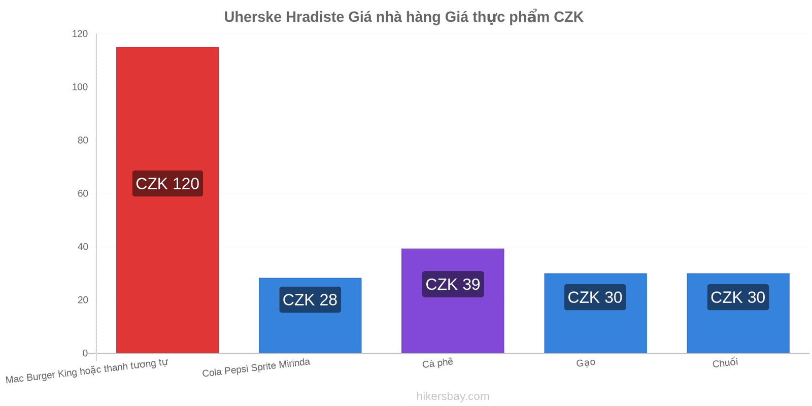 Uherske Hradiste thay đổi giá cả hikersbay.com