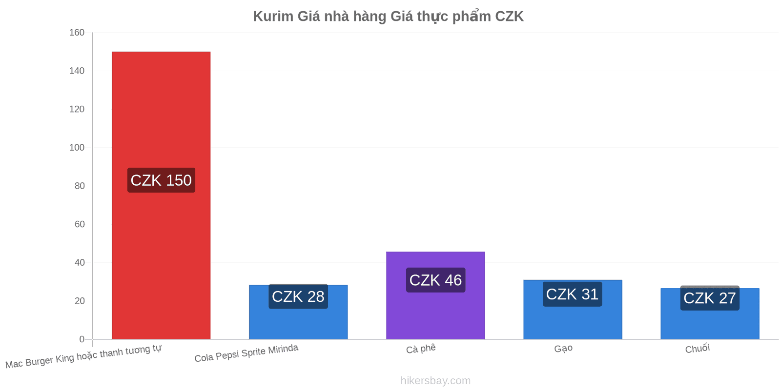 Kurim thay đổi giá cả hikersbay.com