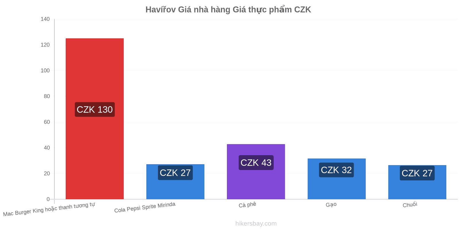 Havířov thay đổi giá cả hikersbay.com