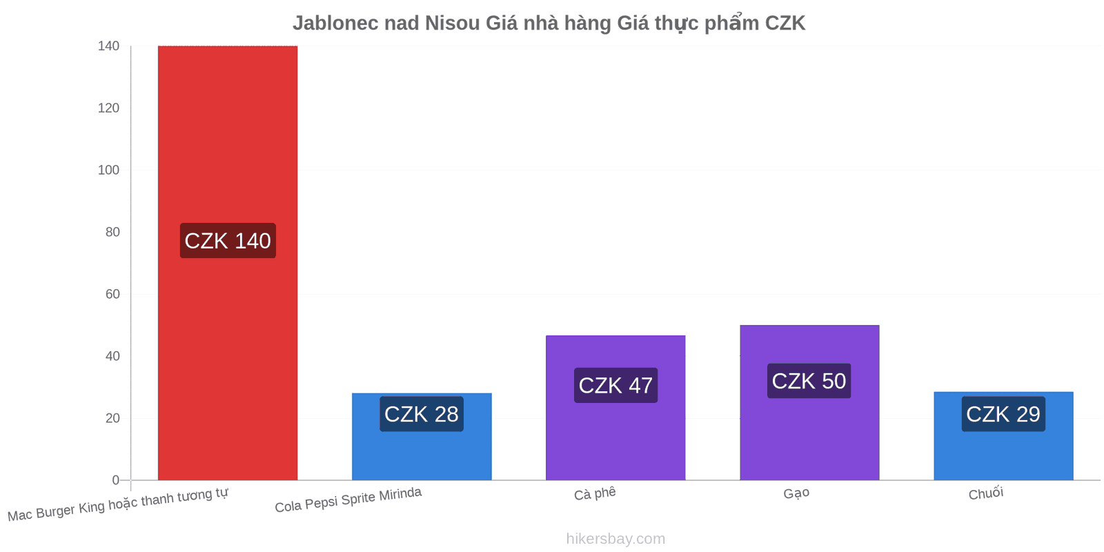 Jablonec nad Nisou thay đổi giá cả hikersbay.com