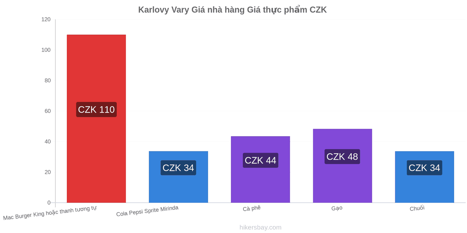 Karlovy Vary thay đổi giá cả hikersbay.com