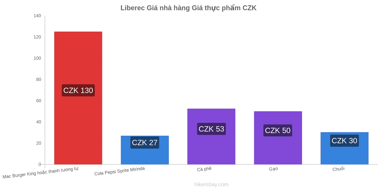 Liberec thay đổi giá cả hikersbay.com