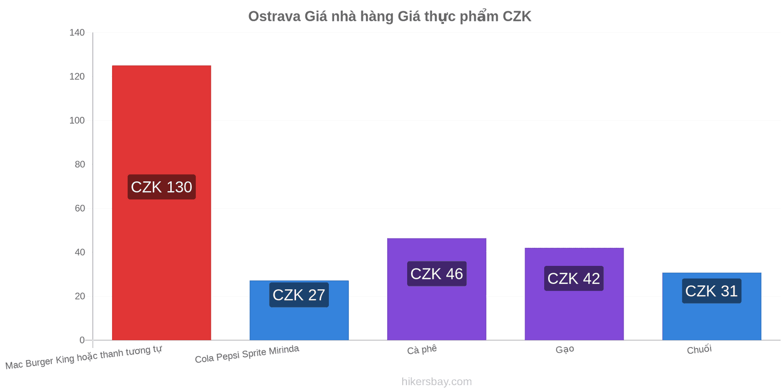 Ostrava thay đổi giá cả hikersbay.com