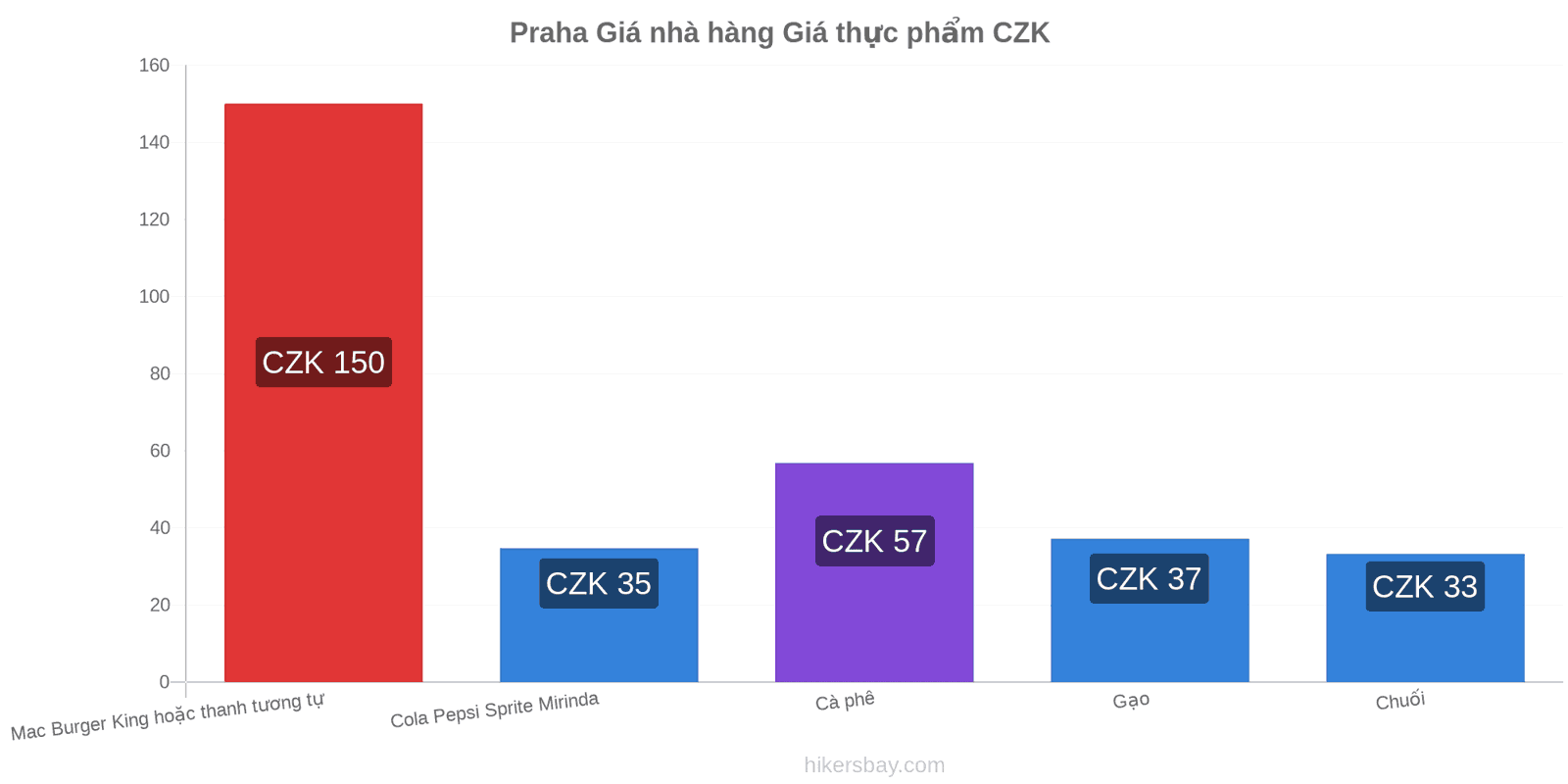 Praha thay đổi giá cả hikersbay.com