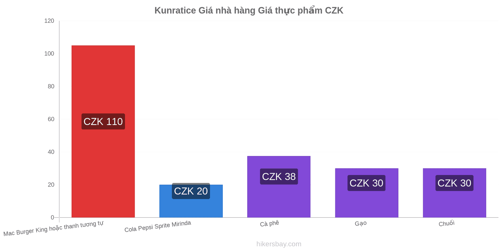 Kunratice thay đổi giá cả hikersbay.com