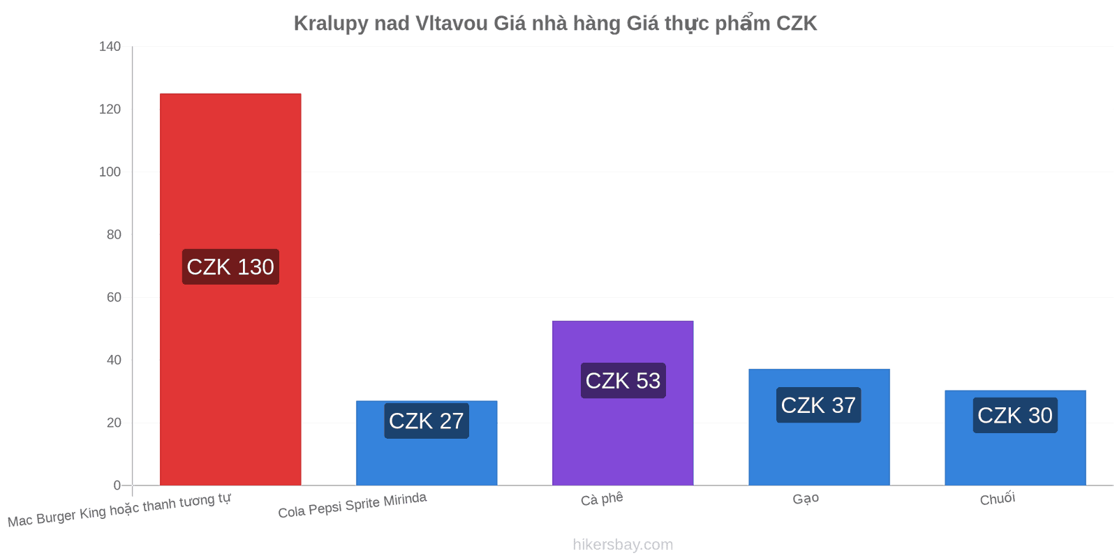 Kralupy nad Vltavou thay đổi giá cả hikersbay.com