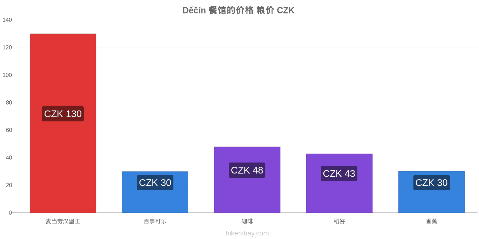 Děčín 价格变动 hikersbay.com