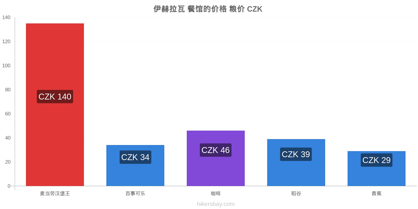 伊赫拉瓦 价格变动 hikersbay.com