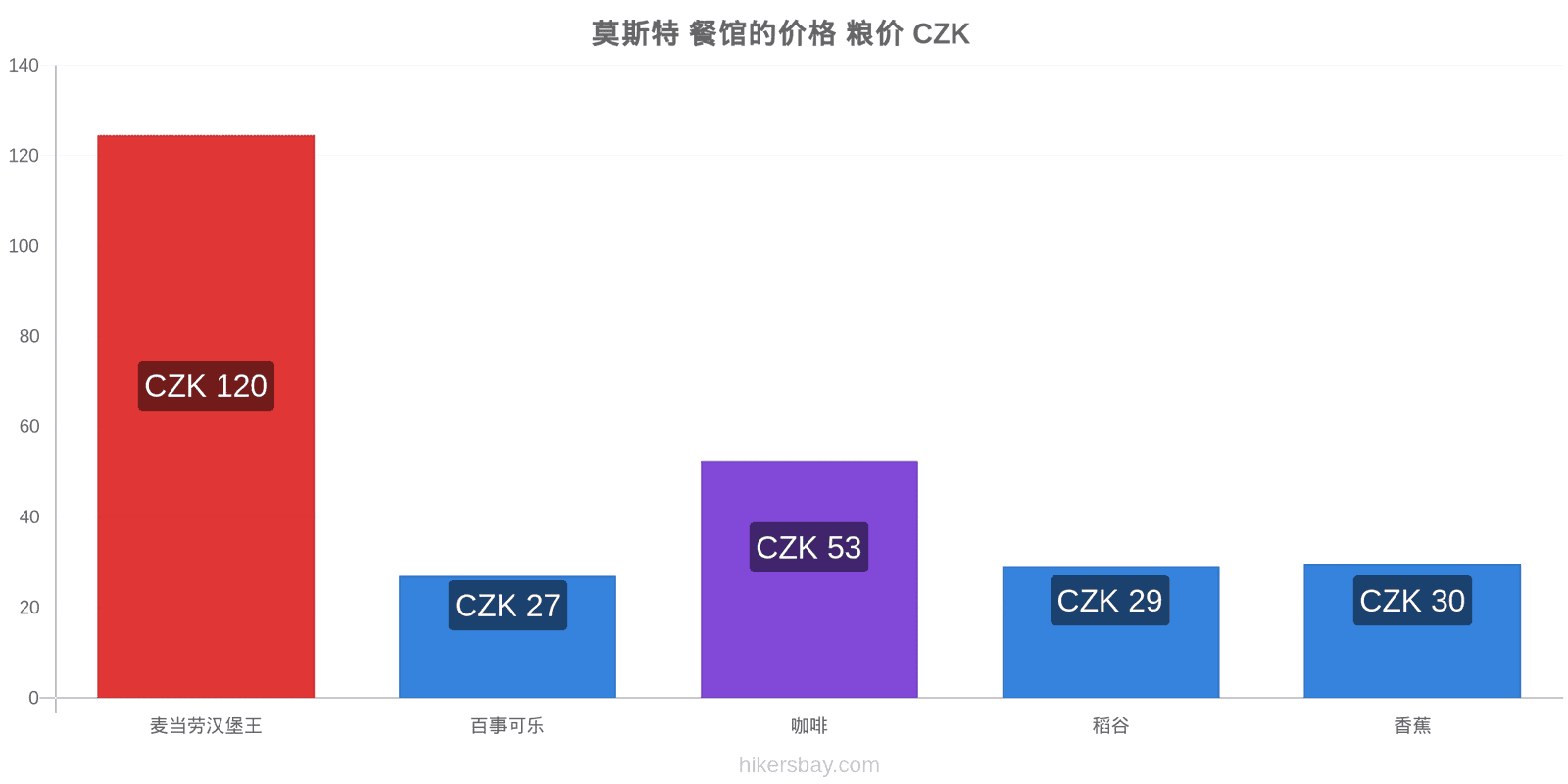 莫斯特 价格变动 hikersbay.com